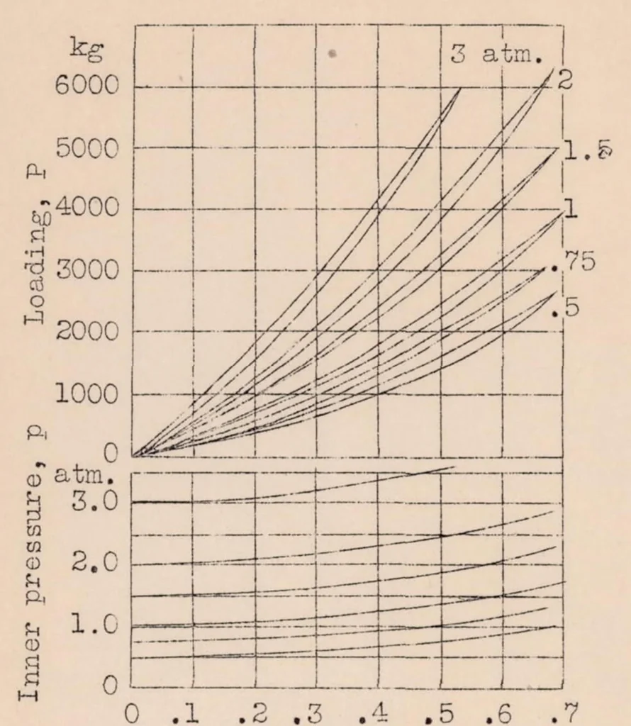 An illustration from The Problem of Tire Sizes for Airplane Wheels, 1932, leaf 29