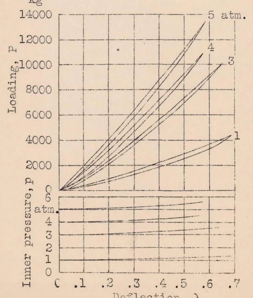 An illustration from The Problem of Tire Sizes for Airplane Wheels, 1932, leaf 29