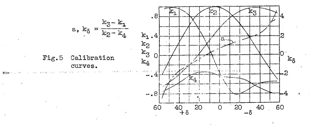 An illustration from Speed and pressure recording in three-dimensional flow, 1932, leaf 15