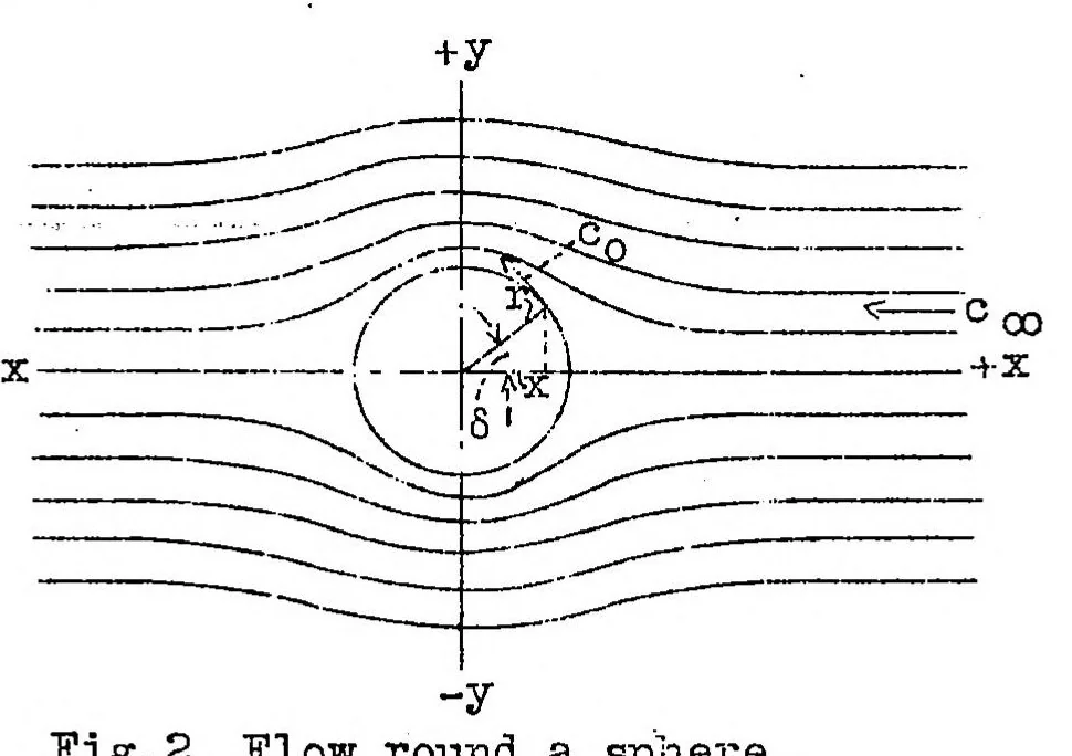 An illustration from Speed and pressure recording in three-dimensional flow, 1932, leaf 15