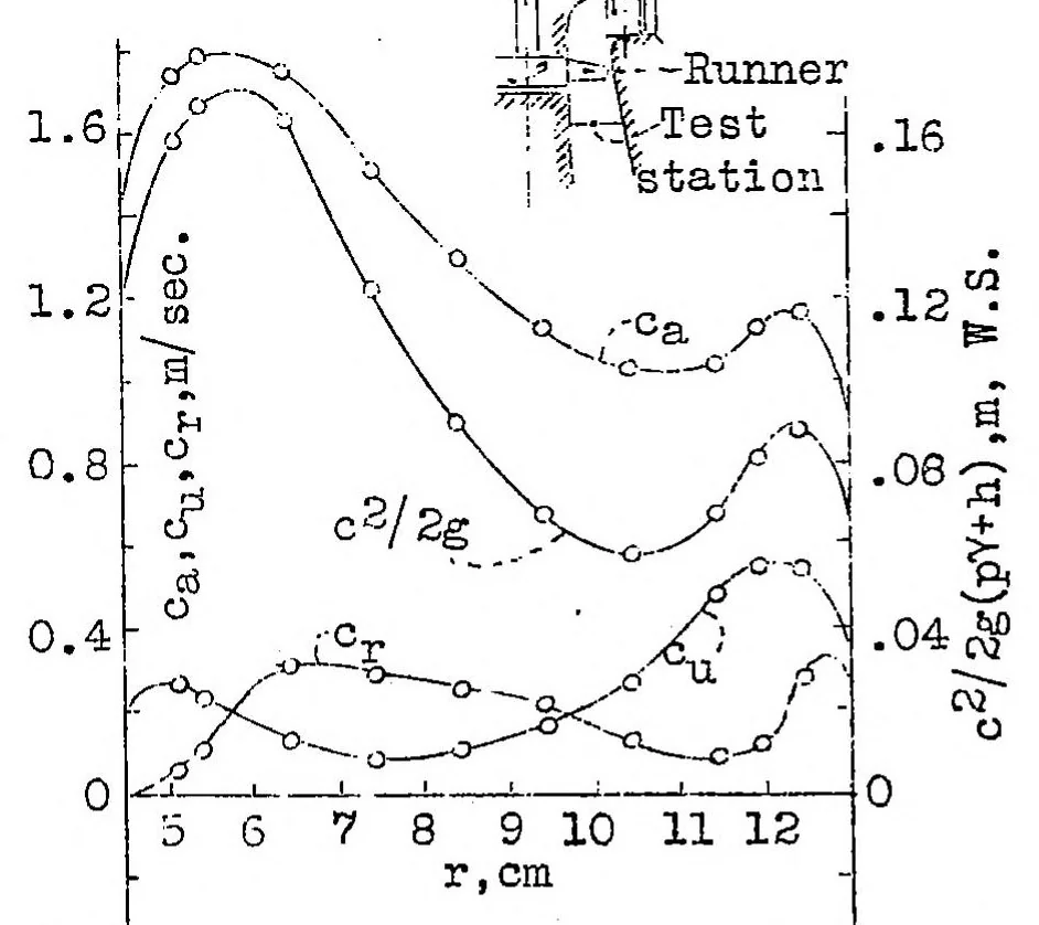 An illustration from Speed and pressure recording in three-dimensional flow, 1932, leaf 16