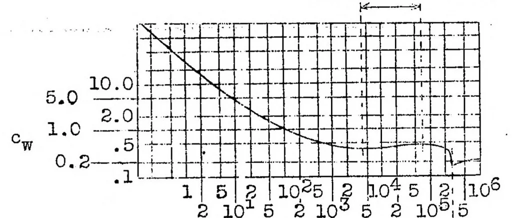 An illustration from Speed and pressure recording in three-dimensional flow, 1932, leaf 16