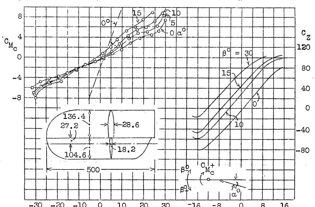 An illustration from The controls at low hinge moments, 1932, leaf 25