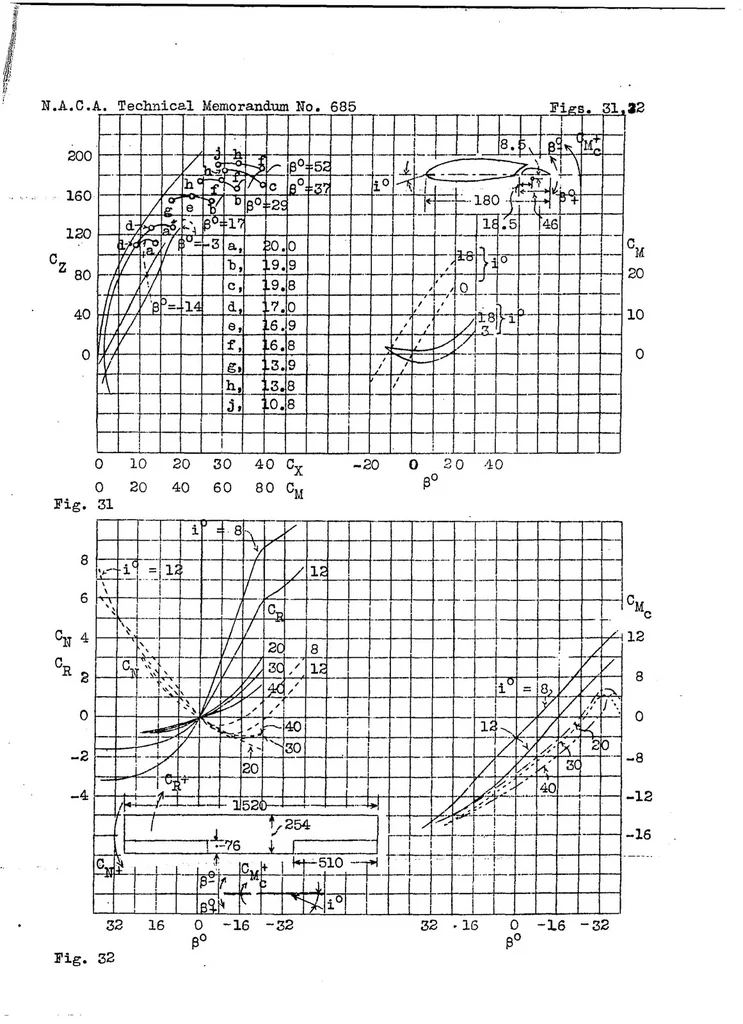 An illustration from The controls at low hinge moments, 1932, leaf 30
