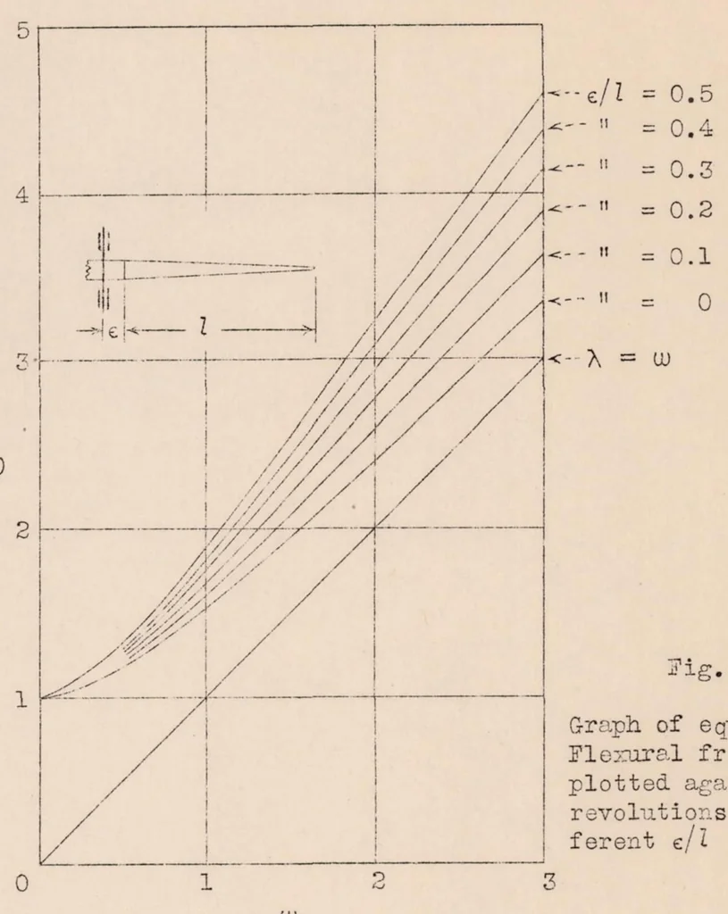 An illustration from Propeller Tip Flutter, 1932, leaf 18