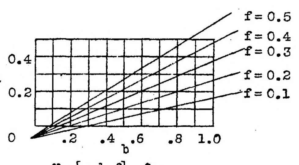 An illustration from Airplane stability in taxying, 1932, leaf 14