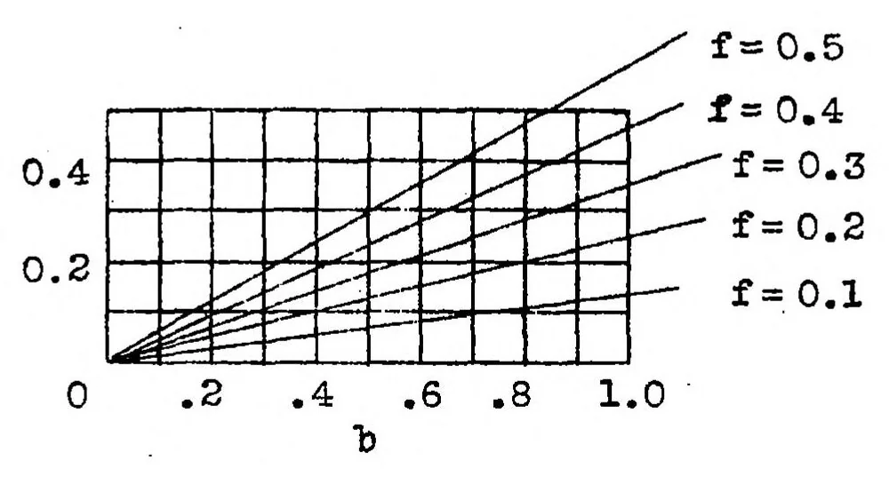 An illustration from Airplane stability in taxying, 1932, leaf 15