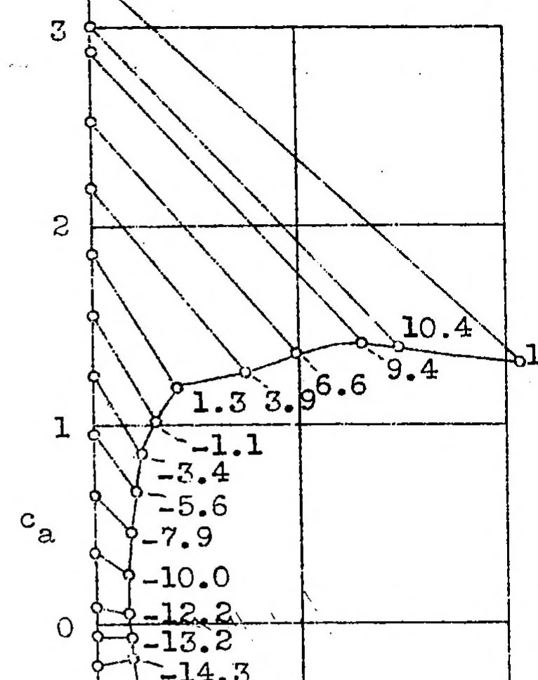 An illustration from Reduction of wing lift by the drag, 1932, leaf 7