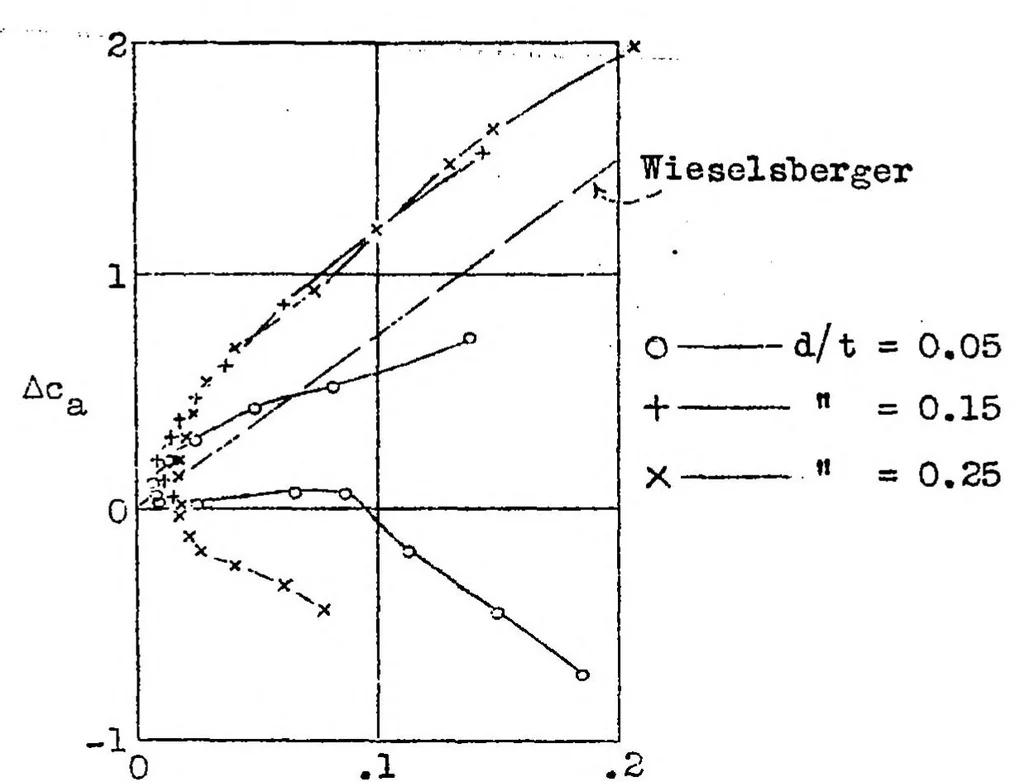 An illustration from Reduction of wing lift by the drag, 1932, leaf 8