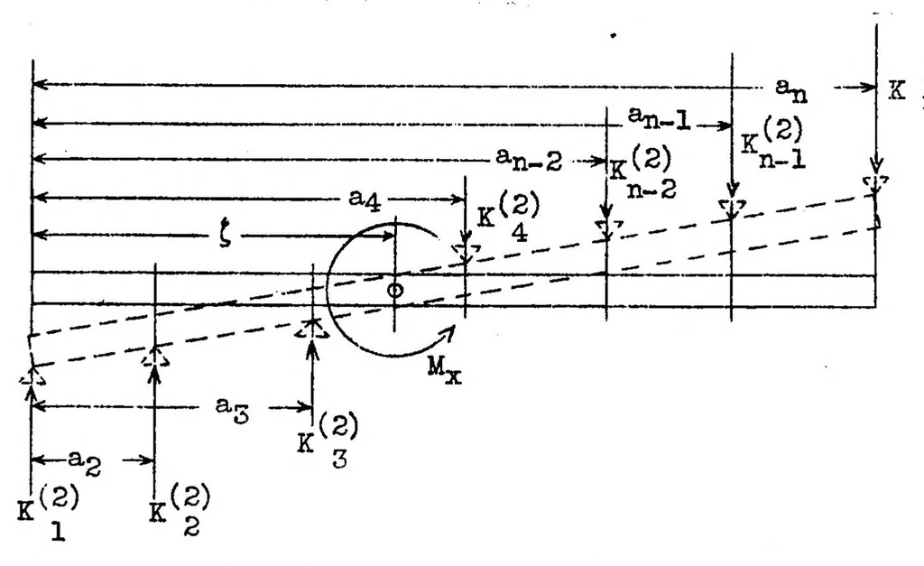 An illustration from Approximate calculation of multispar cantilever and semicantilever wings with parallel ribs under direct and indirect loading, 1932, leaf 16