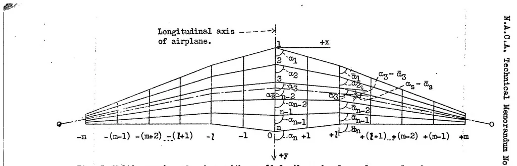 An illustration from Approximate calculation of multispar cantilever and semicantilever wings with parallel ribs under direct and indirect loading, 1932, leaf 17