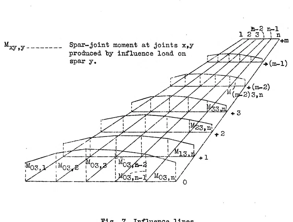 An illustration from Approximate calculation of multispar cantilever and semicantilever wings with parallel ribs under direct and indirect loading, 1932, leaf 18