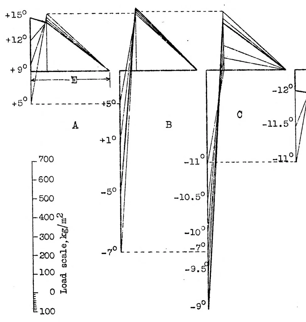 An illustration from Approximate calculation of multispar cantilever and semicantilever wings with parallel ribs under direct and indirect loading, 1932, leaf 19