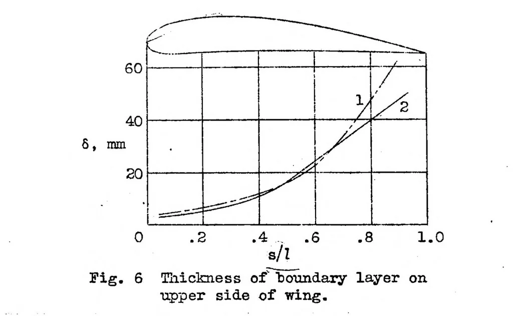 An illustration from Experimental determination of the thickness of the boundary layer along a wing section, 1932, leaf 10