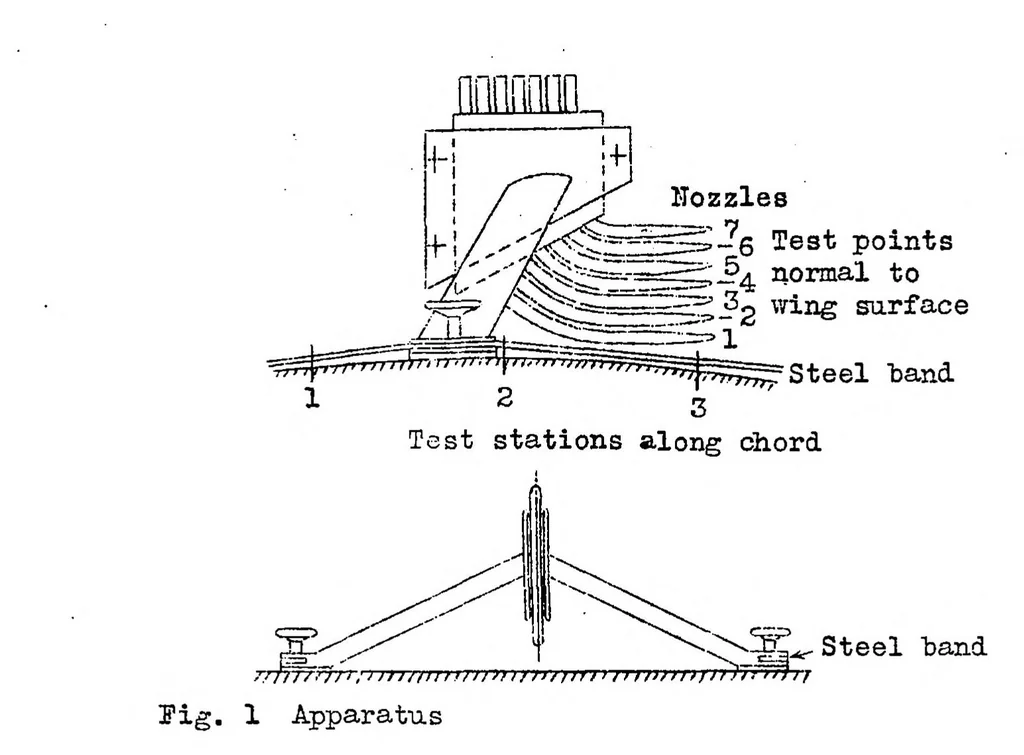 An illustration from Experimental determination of the thickness of the boundary layer along a wing section, 1932, leaf 8