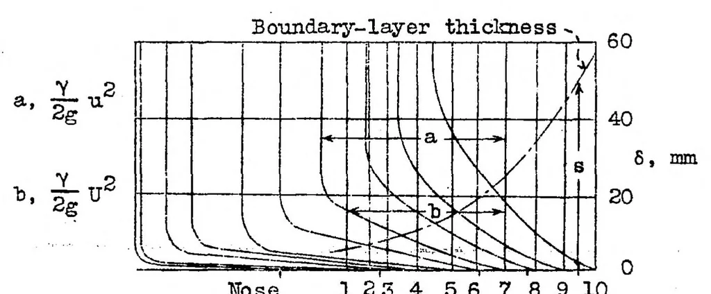 An illustration from Experimental determination of the thickness of the boundary layer along a wing section, 1932, leaf 8