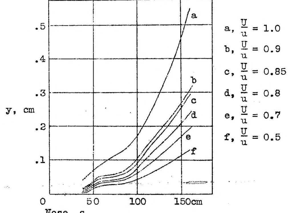 An illustration from Experimental determination of the thickness of the boundary layer along a wing section, 1932, leaf 9