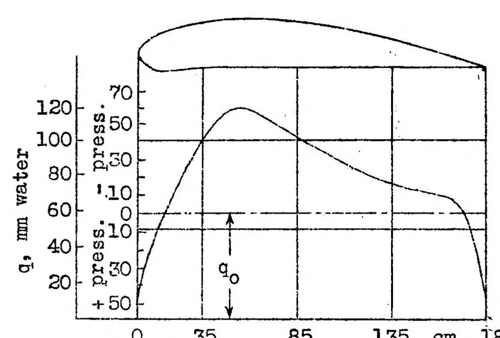 An illustration from Experimental determination of the thickness of the boundary layer along a wing section, 1932, leaf 9