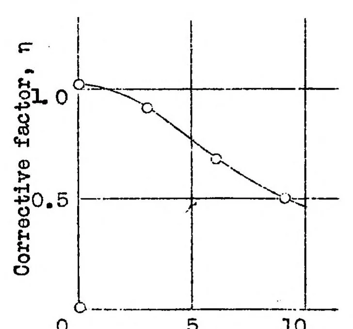 An illustration from Increase in the maximum lift of an airplane wing due to a sudden increase in its effective angle of attack resulting from a gust, 1932, leaf 13