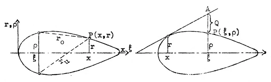An illustration from Calculation of potential flow past airship bodies in yaw, 1932, leaf 32