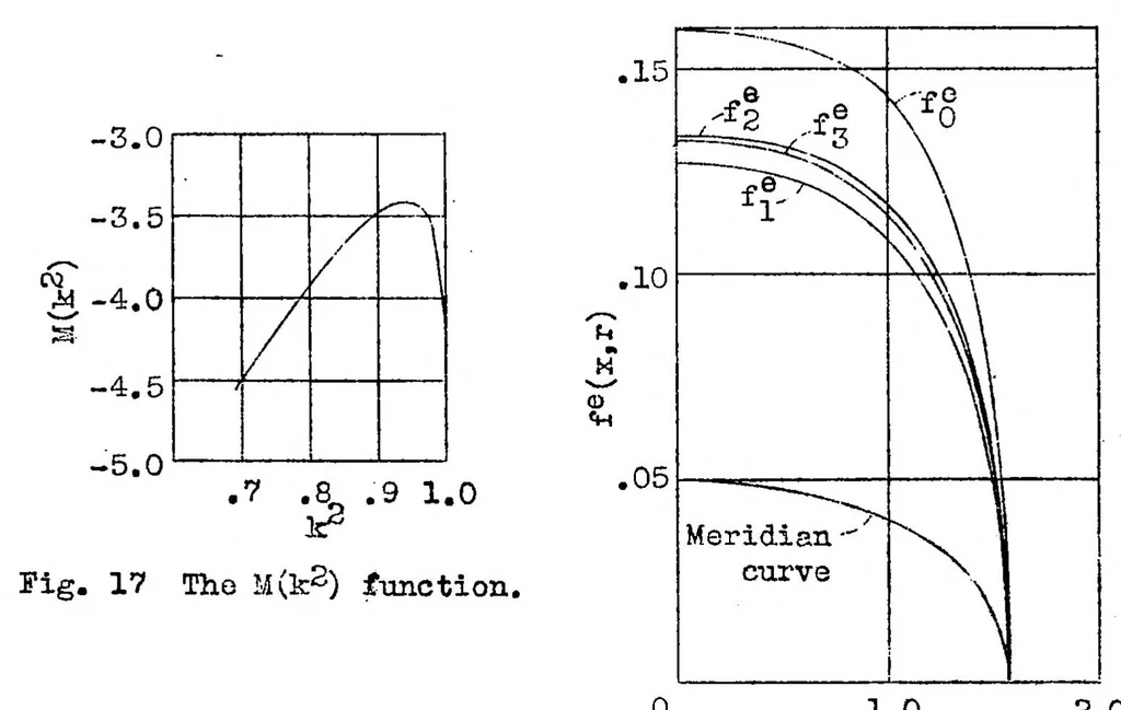 An illustration from Calculation of potential flow past airship bodies in yaw, 1932, leaf 33