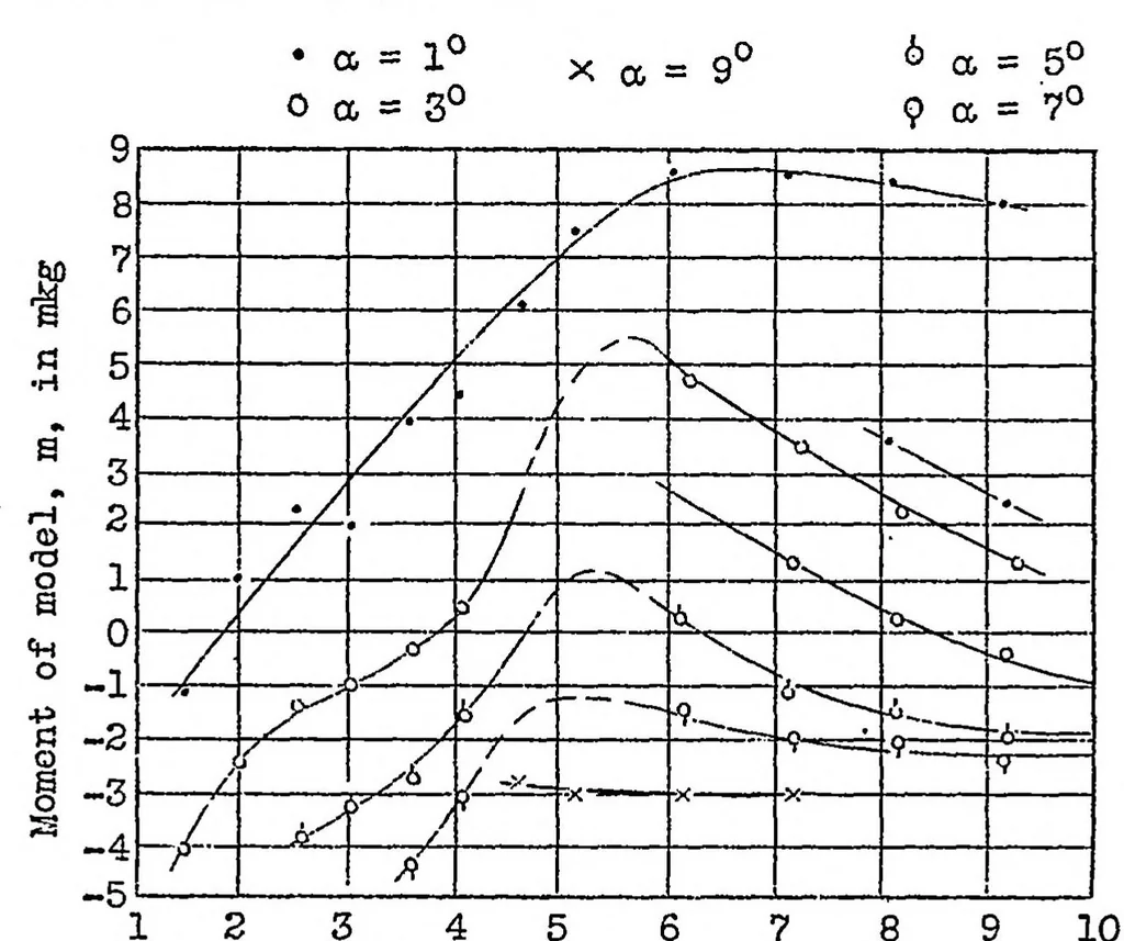 An illustration from Towing tests of models as an aid in the design of seaplanes, 1932, leaf 20