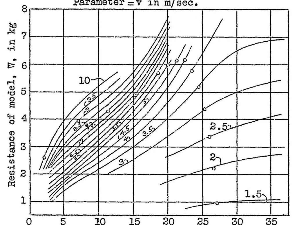 An illustration from Towing tests of models as an aid in the design of seaplanes, 1932, leaf 20