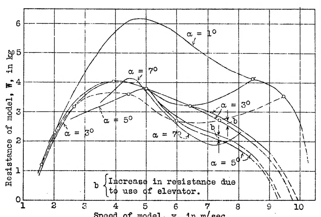 An illustration from Towing tests of models as an aid in the design of seaplanes, 1932, leaf 22