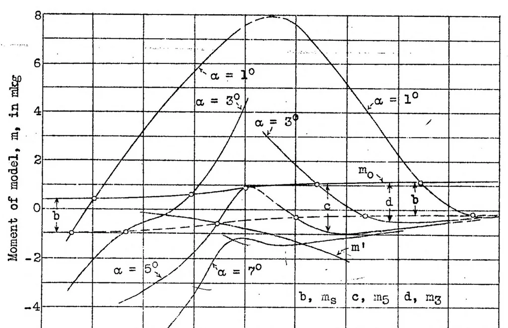 An illustration from Towing tests of models as an aid in the design of seaplanes, 1932, leaf 23