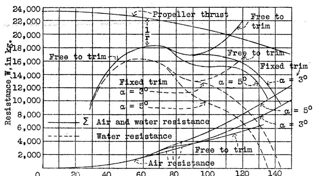An illustration from Towing tests of models as an aid in the design of seaplanes, 1932, leaf 24