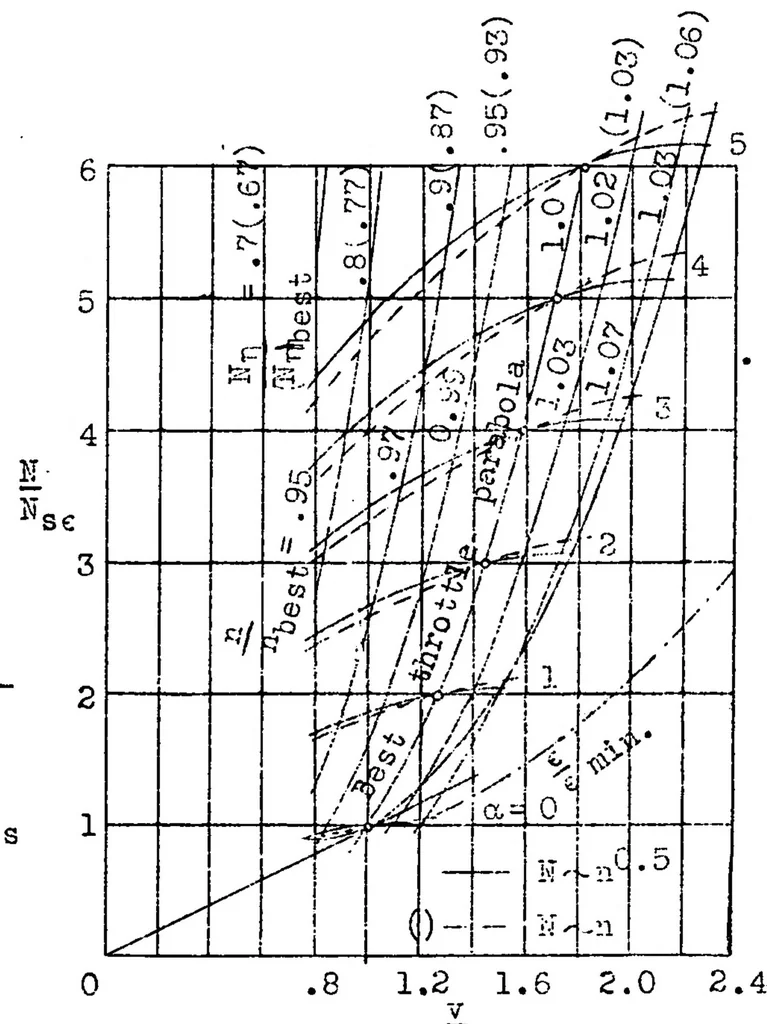 An illustration from The mutual action of airplane body and power plant, 1932, leaf 38