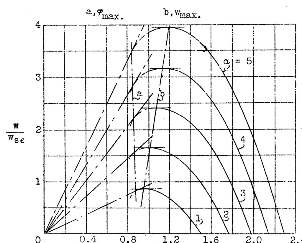 An illustration from The mutual action of airplane body and power plant, 1932, leaf 40