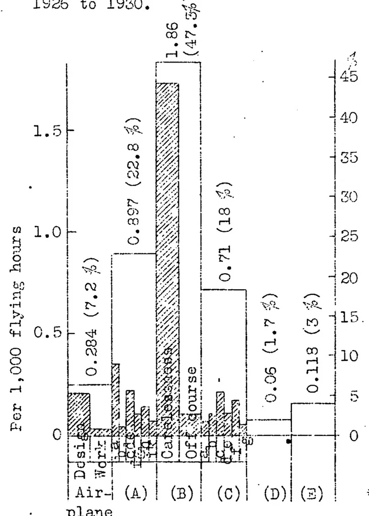 An illustration from German aircraft accident statistics, 1930, 1932, leaf 26