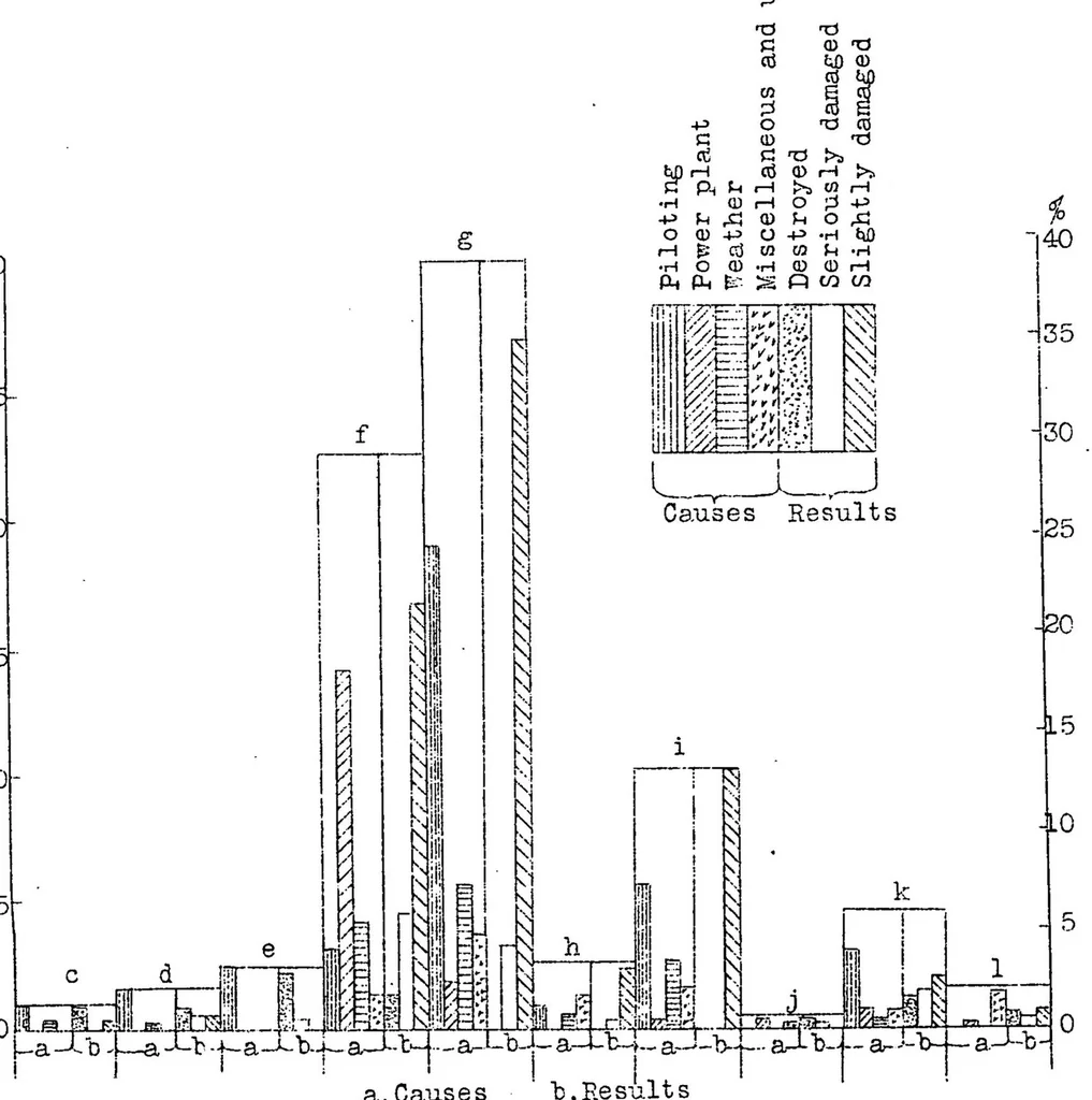 An illustration from German aircraft accident statistics, 1930, 1932, leaf 29