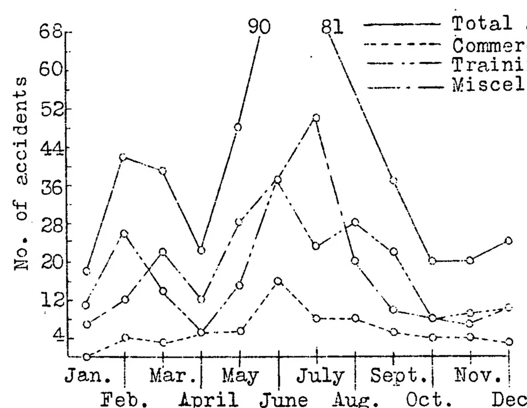 An illustration from German aircraft accident statistics, 1930, 1932, leaf 30