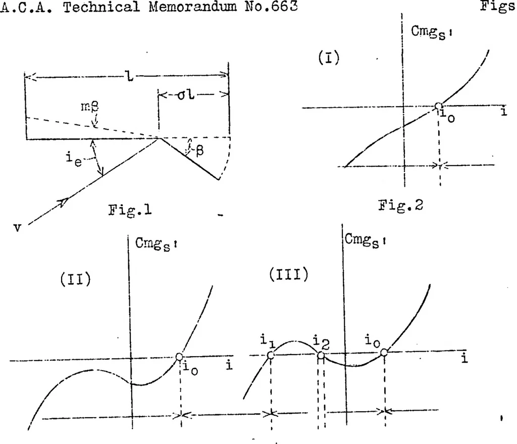 An illustration from Problems concerning the stability and maneuverability of airplanes, 1932, leaf 15