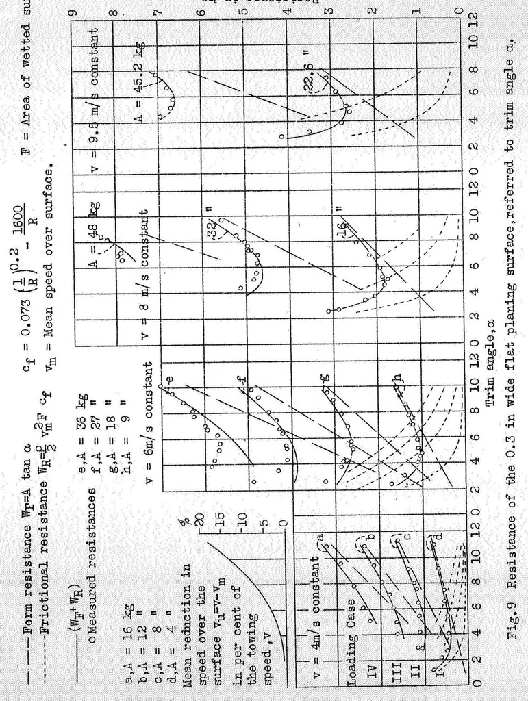 An illustration from Experiments with planing surfaces, 1932, leaf 28
