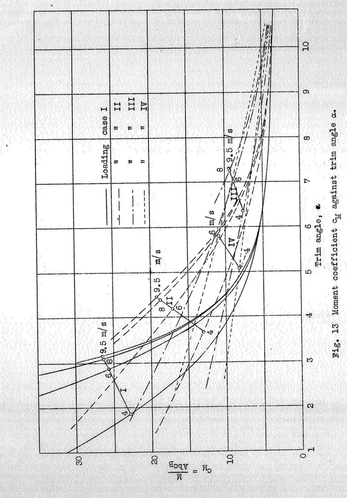 An illustration from Experiments with planing surfaces, 1932, leaf 33