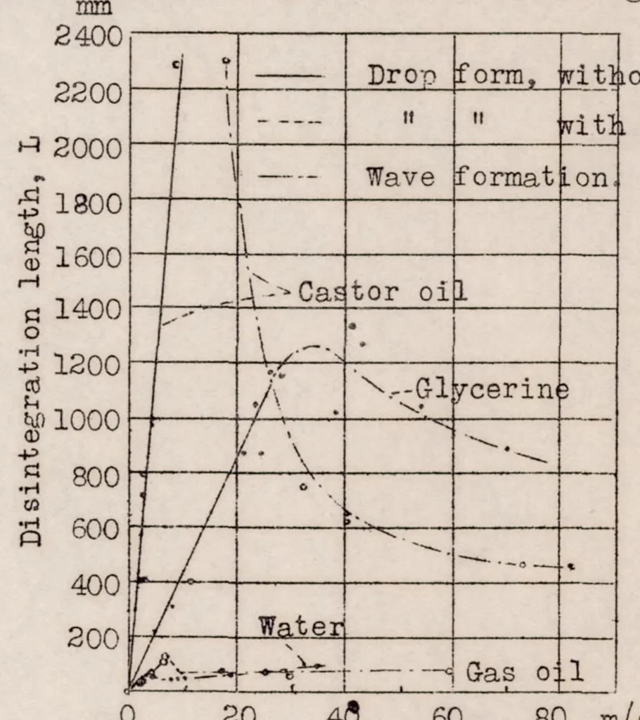 An illustration from Disintegration of a Liquid Jet, 1932, leaf 26