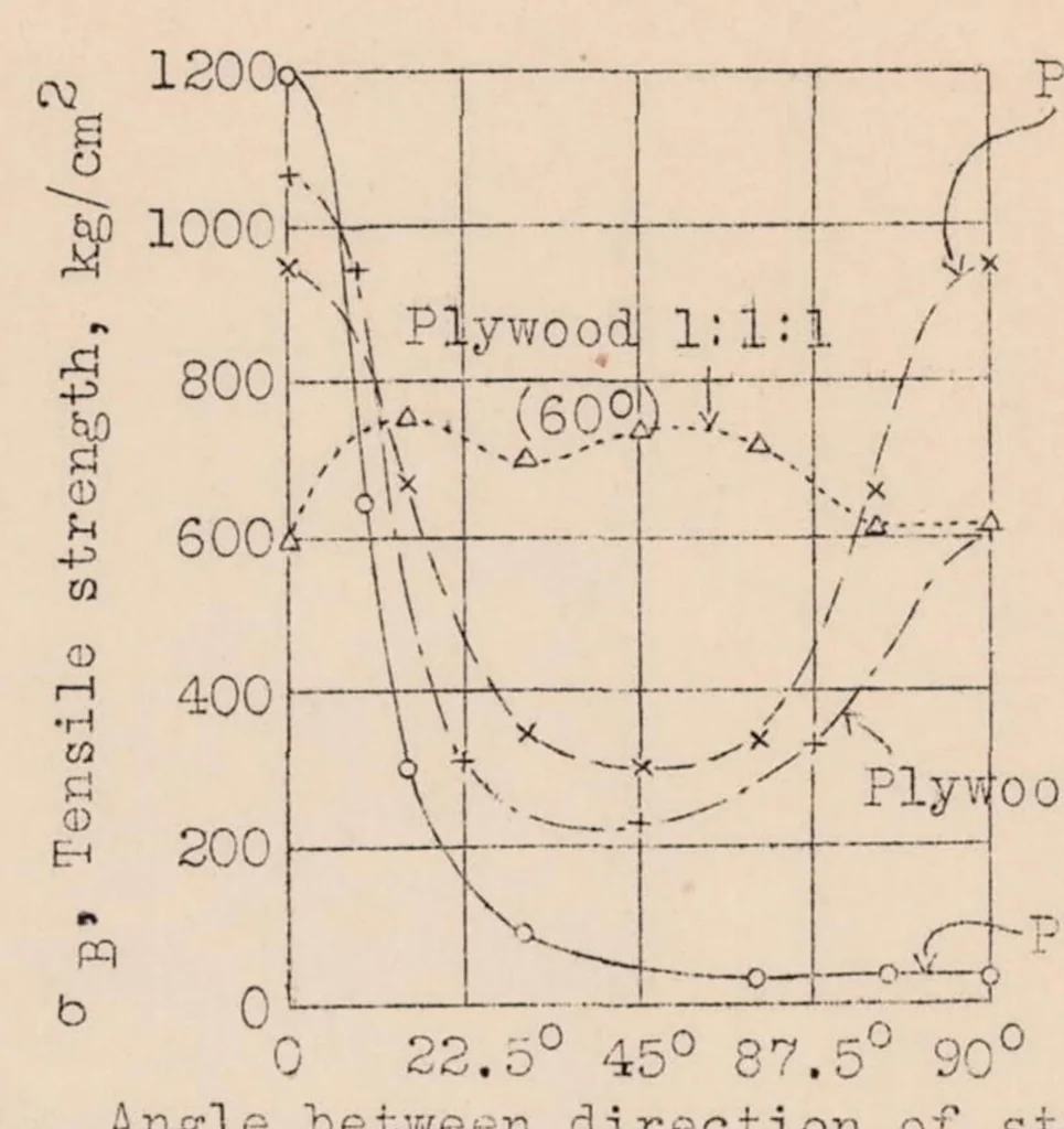 An illustration from Problems Involved in the Choice and Use of Materials in Airplane Construction, 1932, leaf 27