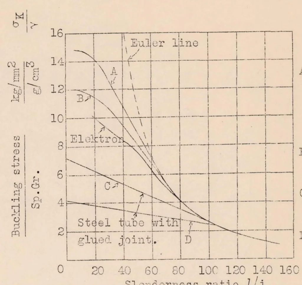 An illustration from Problems Involved in the Choice and Use of Materials in Airplane Construction, 1932, leaf 28