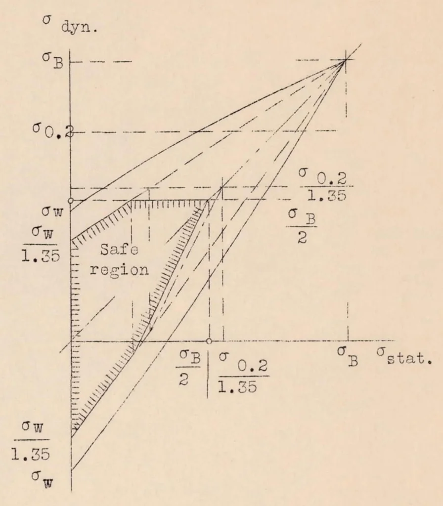 An illustration from Problems Involved in the Choice and Use of Materials in Airplane Construction, 1932, leaf 29