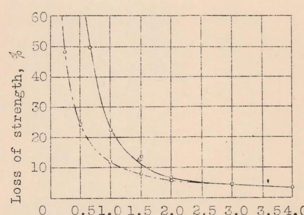 An illustration from Problems Involved in the Choice and Use of Materials in Airplane Construction, 1932, leaf 30