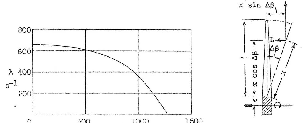 An illustration from Resonance vibrations of aircraft propellers, 1932, leaf 46
