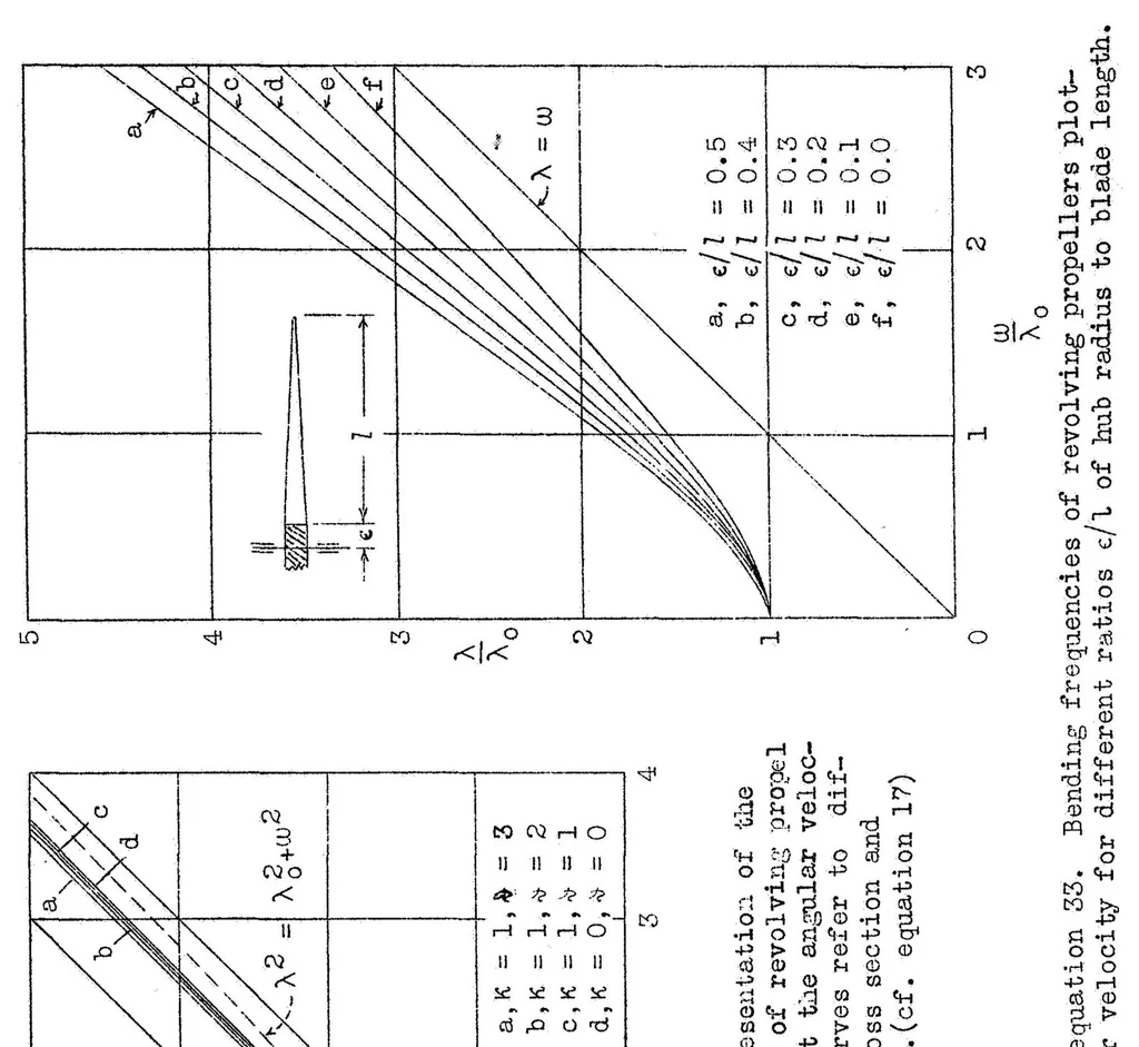 An illustration from Resonance vibrations of aircraft propellers, 1932, leaf 48
