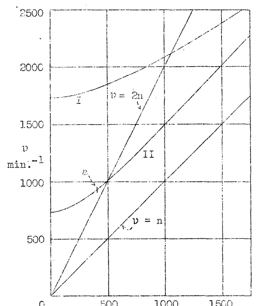 An illustration from Resonance vibrations of aircraft propellers, 1932, leaf 50