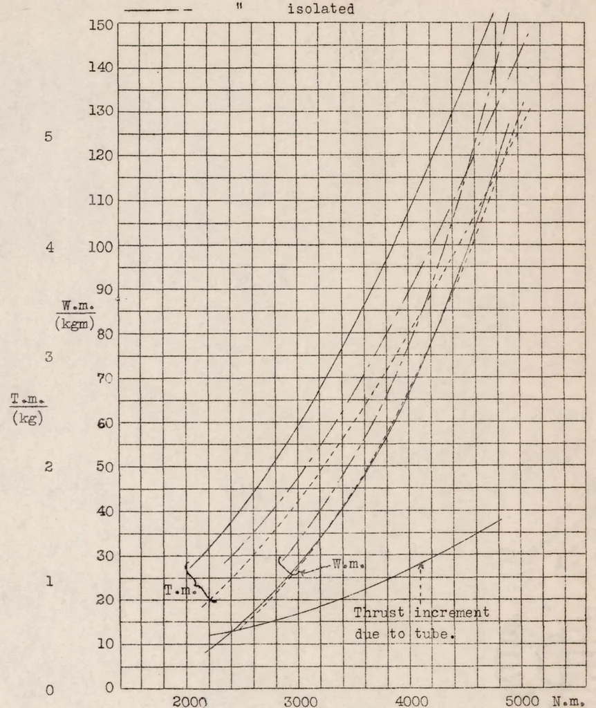 An illustration from Experiments with Intubed Propellers, 1932, leaf 15
