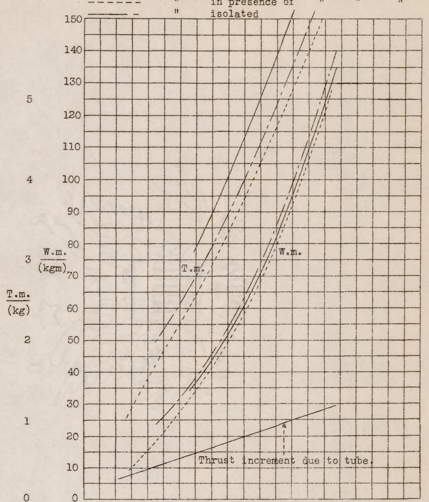 An illustration from Experiments with Intubed Propellers, 1932, leaf 16