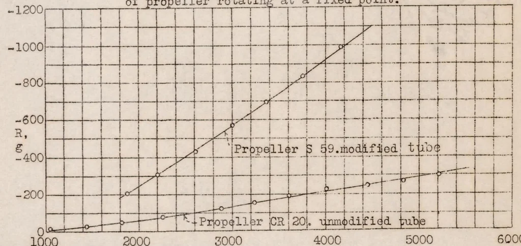An illustration from Experiments with Intubed Propellers, 1932, leaf 18