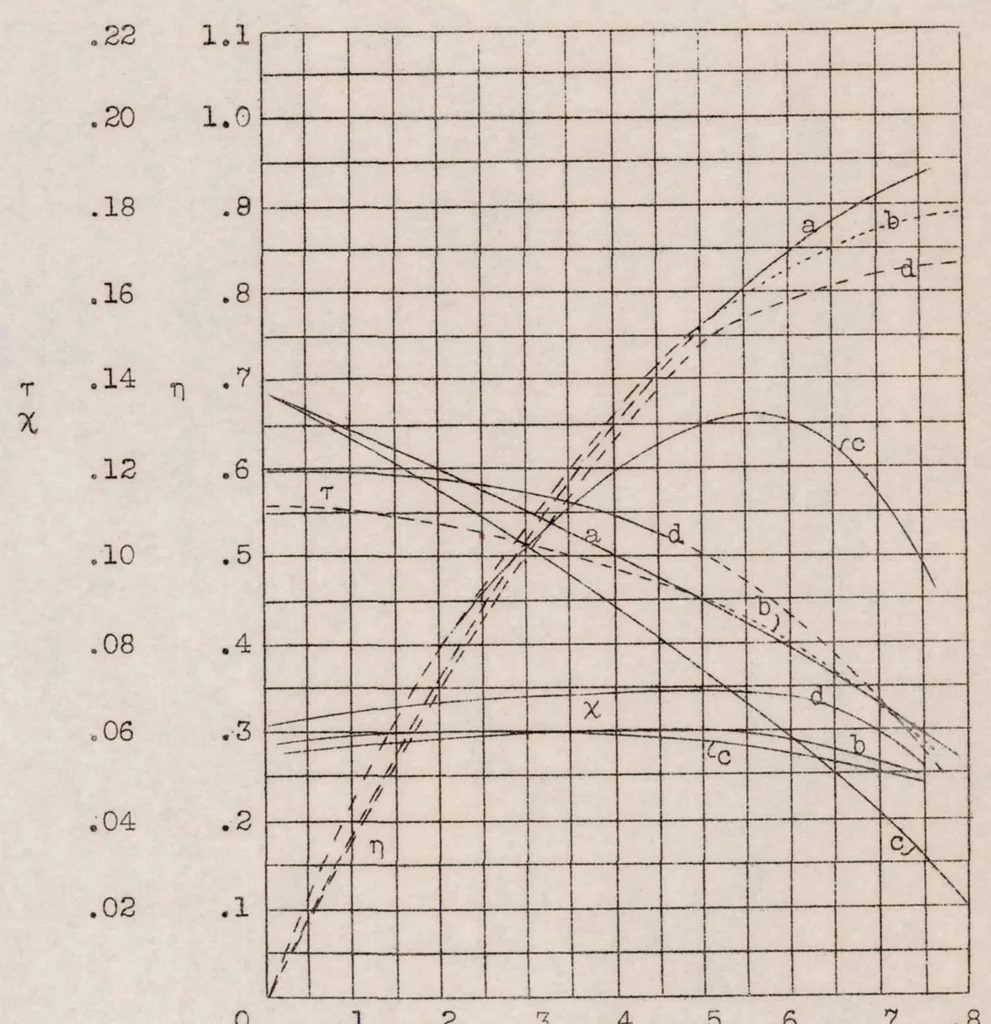 An illustration from Experiments with Intubed Propellers, 1932, leaf 27
